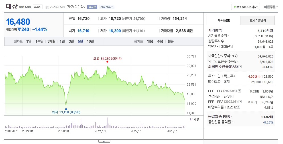 식품회사 대상