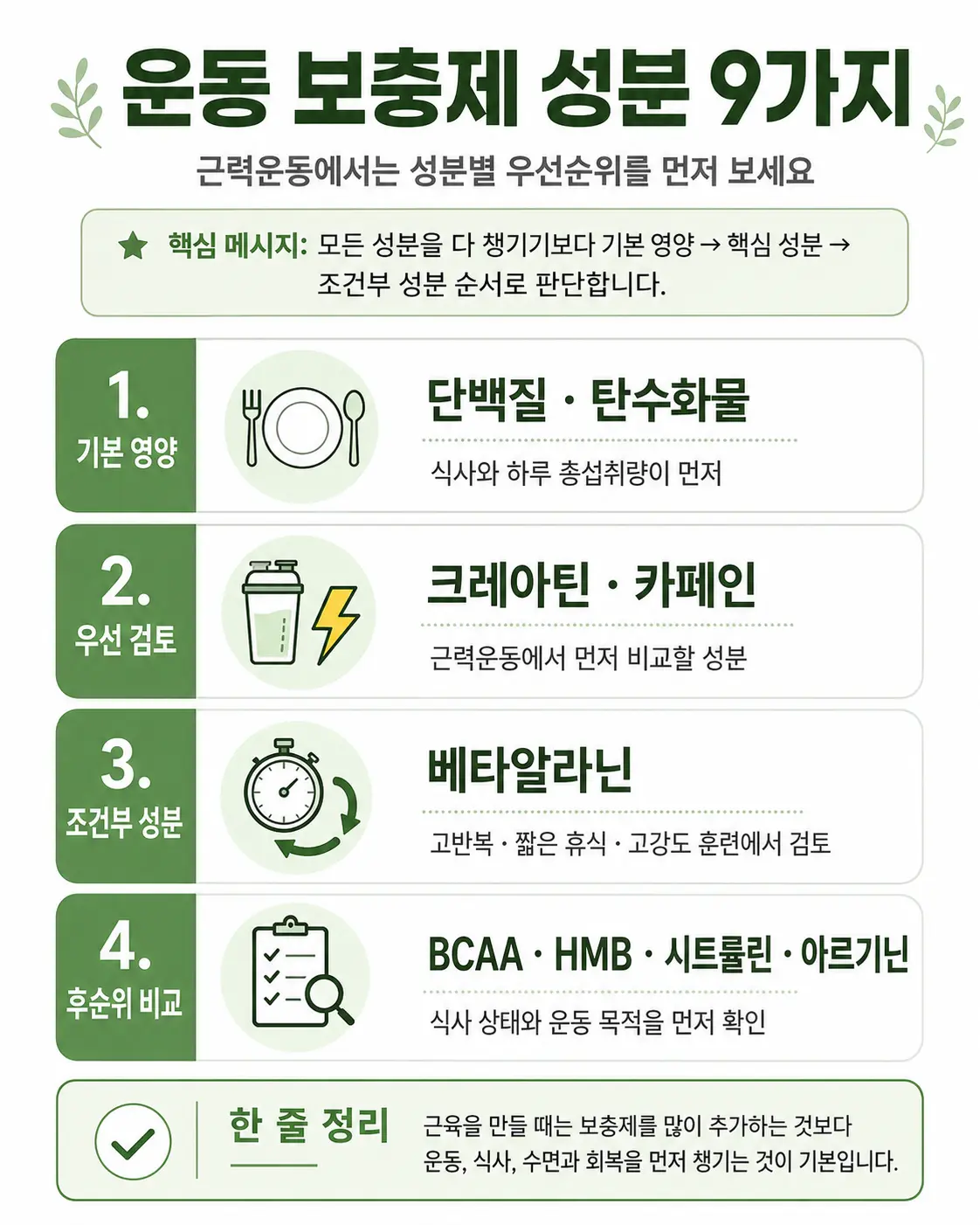 운동 보충제 성분 9가지를 기본 영양, 우선 검토 성분, 조건부 성분과 후순위 성분으로 나눈 근력운동 성분 우선순위 인포그래픽