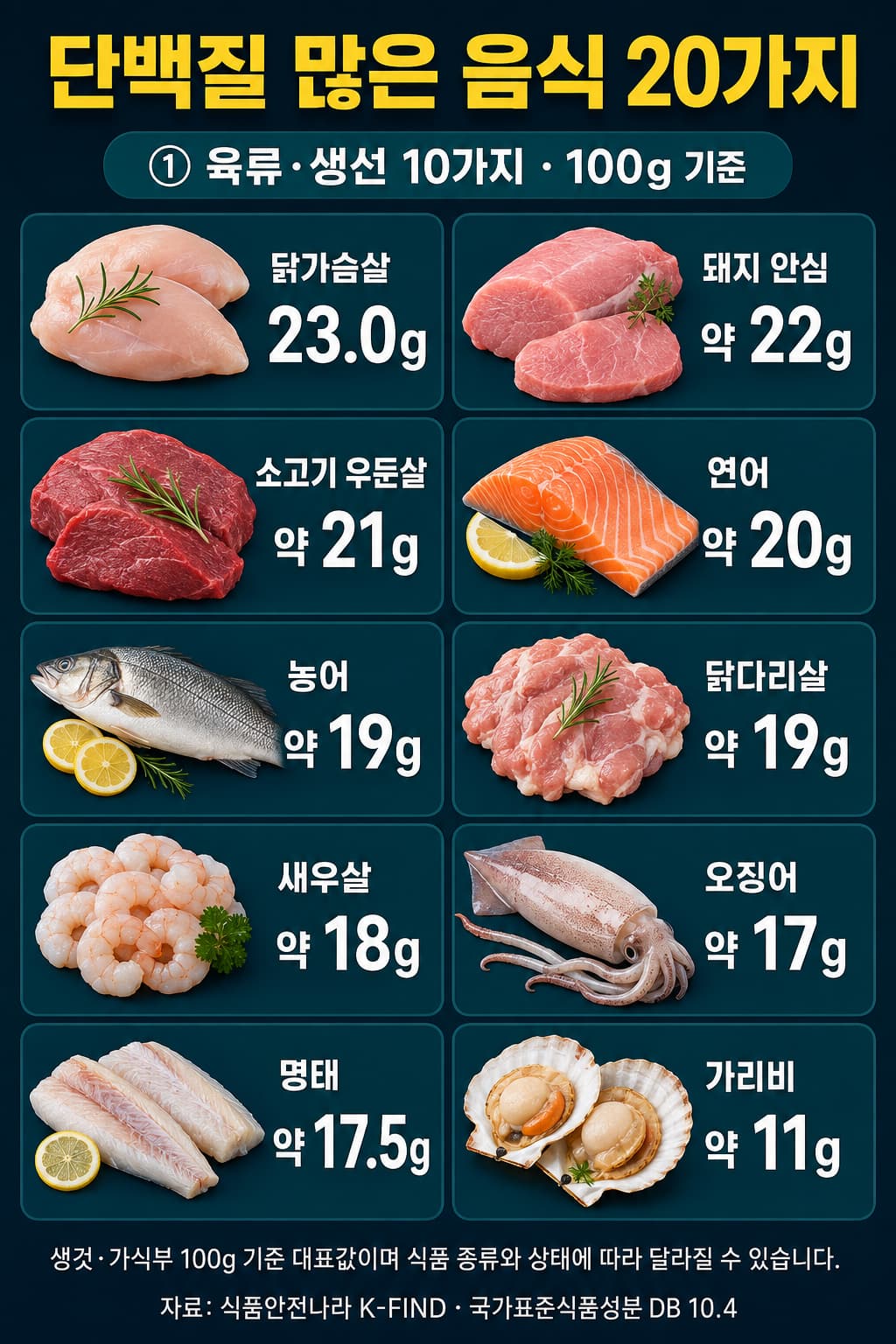 닭가슴살, 돼지 안심, 소고기 우둔살, 연어, 농어, 닭다리살, 새우살, 오징어, 명태, 가리비의 100g당 단백질 함량을 비교한 헬티스트 인포그래픽