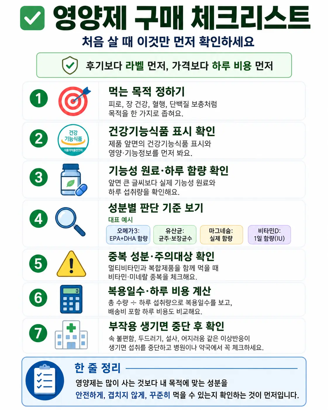 영양제 구매 체크리스트 인포그래픽. 먹는 목적, 건강기능식품 표시, 기능성 원료와 하루 함량, 중복 성분, 하루 비용, 부작용 확인까지 7가지 기준을 정리한 이미지