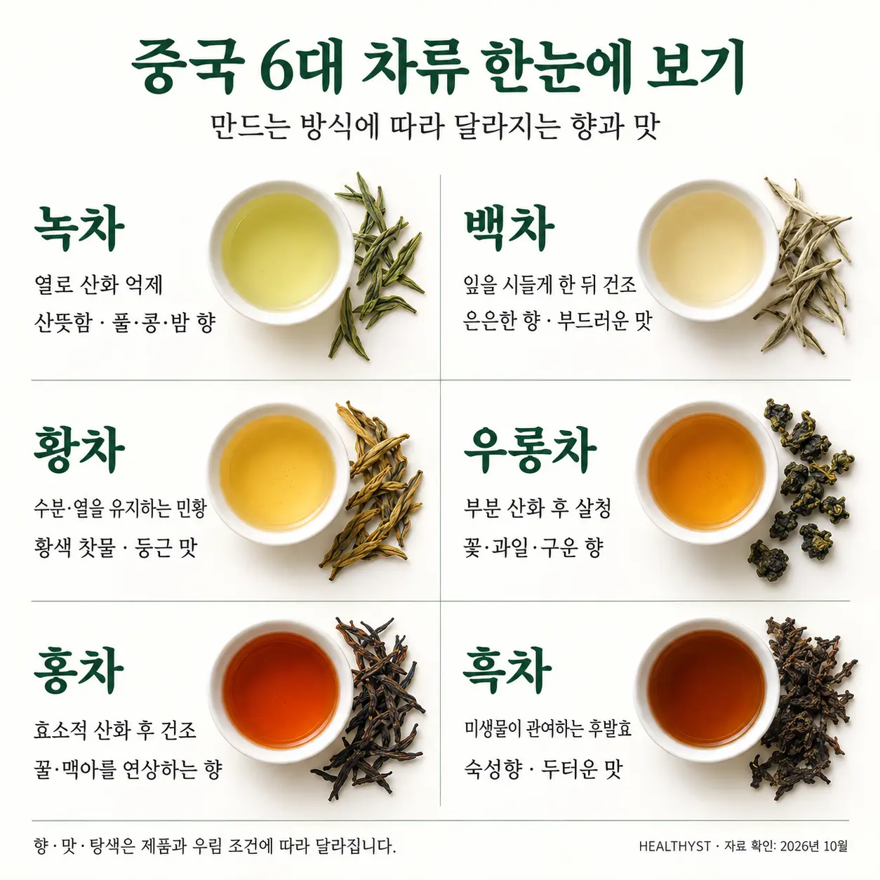 중국 6대 차류인 녹차·백차·황차·우롱차·홍차·흑차의 제조방식과 향미 비교 인포그래픽